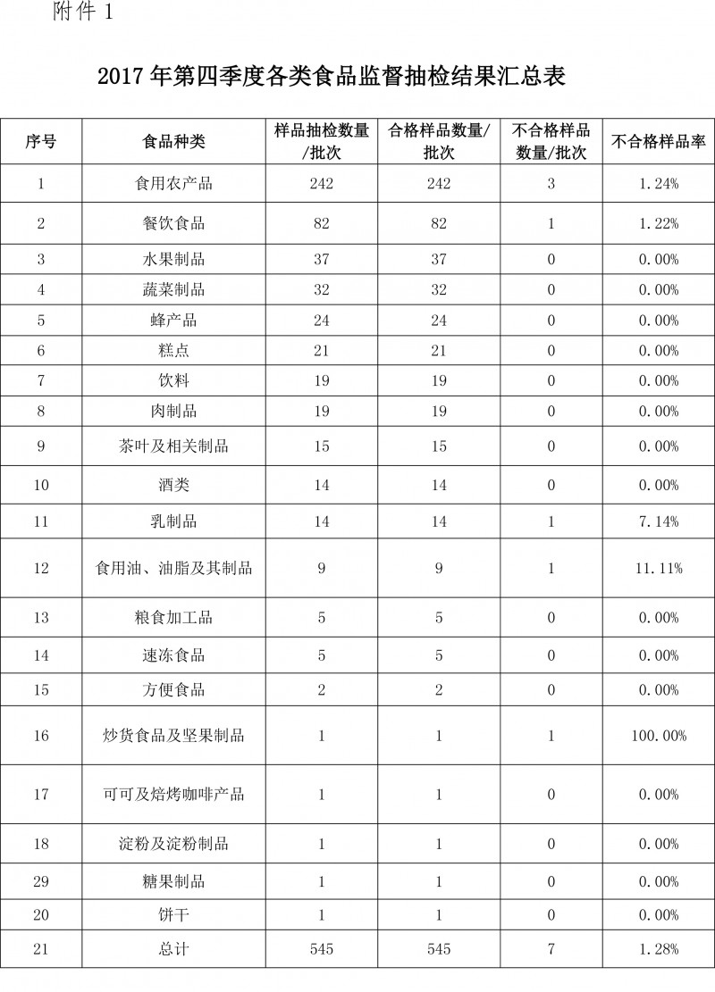 2017年第四季度國抽抽檢公告-3
