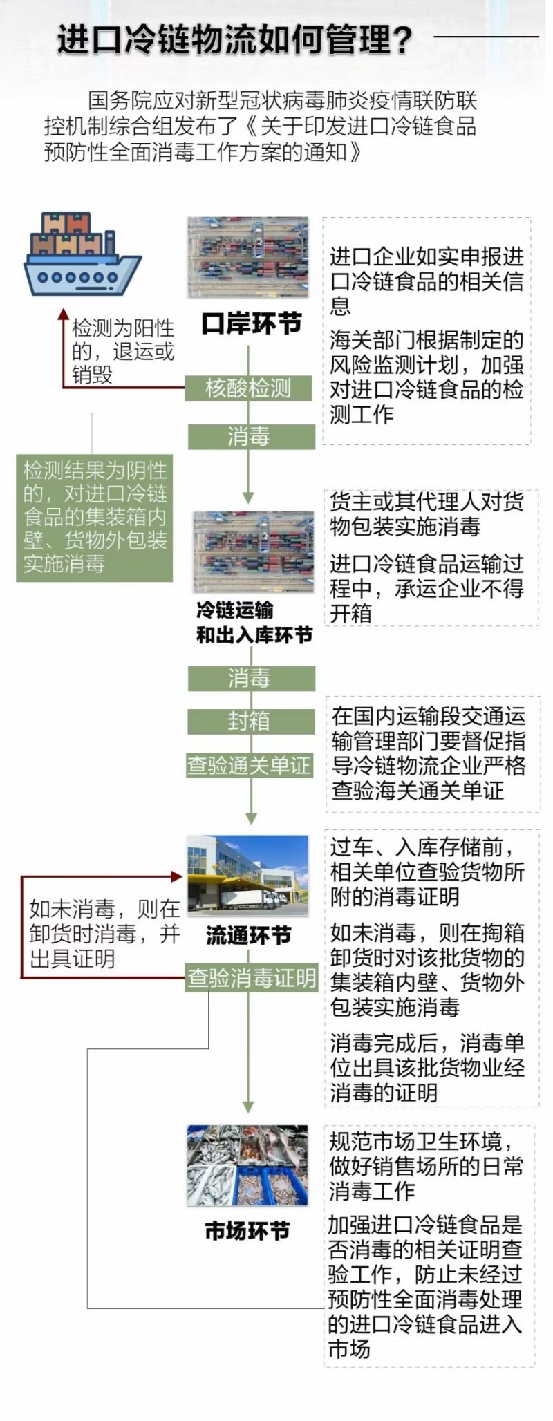 冷鏈物流