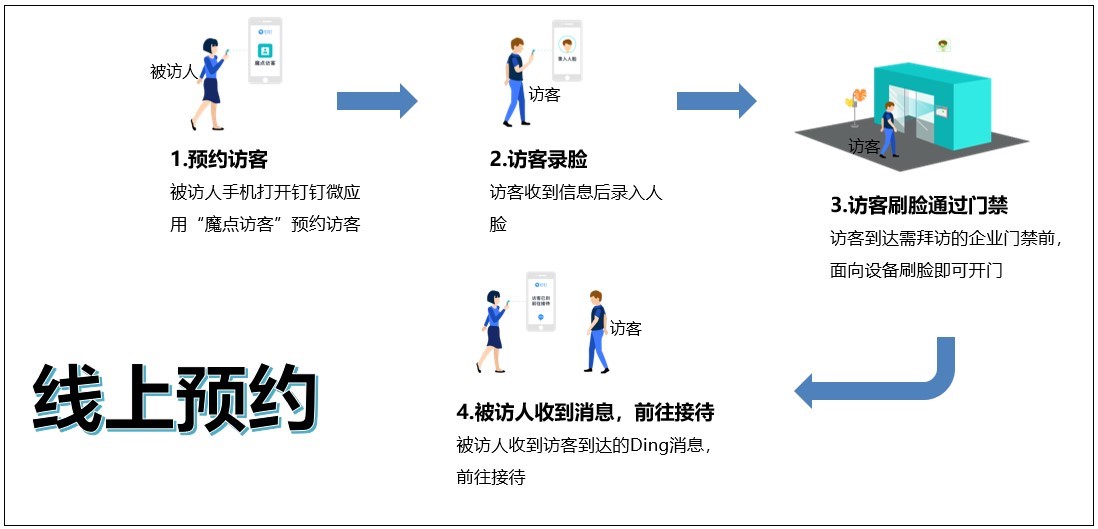 人臉識(shí)別智慧訪客系統(tǒng).jpg