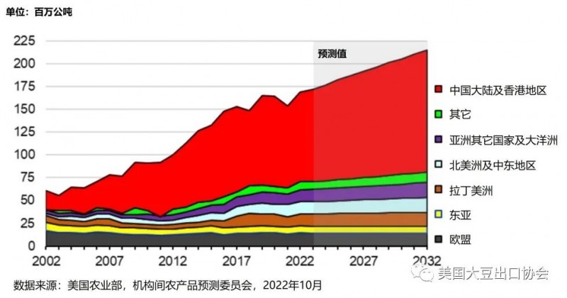 全球大豆進(jìn)口情況