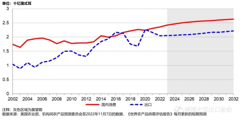 大豆國內(nèi)供需