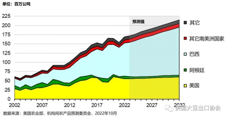 全球大豆出口情況